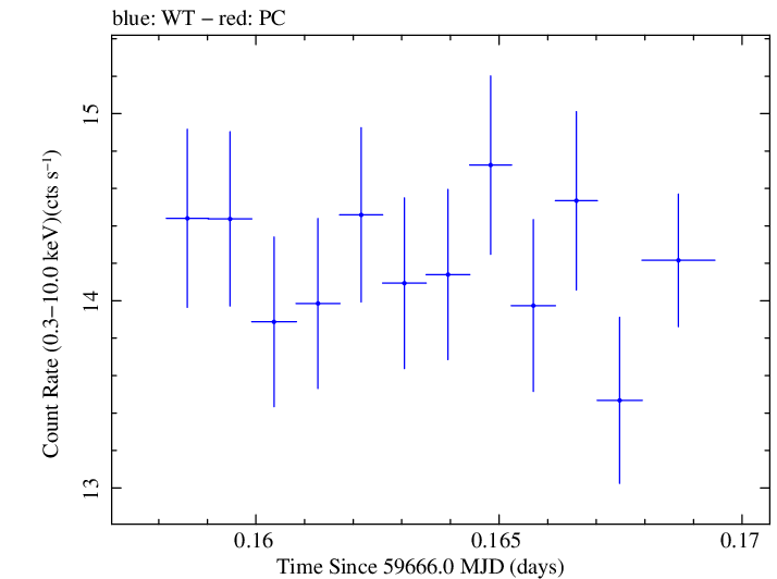 Swift light curve for Observation ID 00011184188
