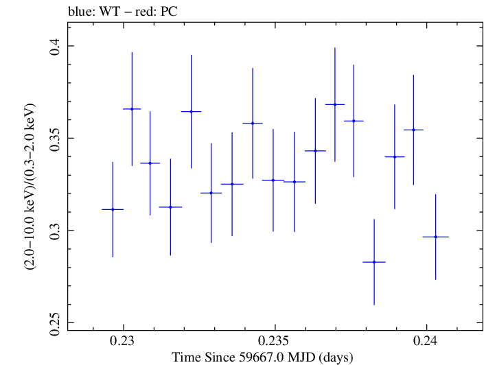 Swift hardness ratio for Observation ID 00011184189