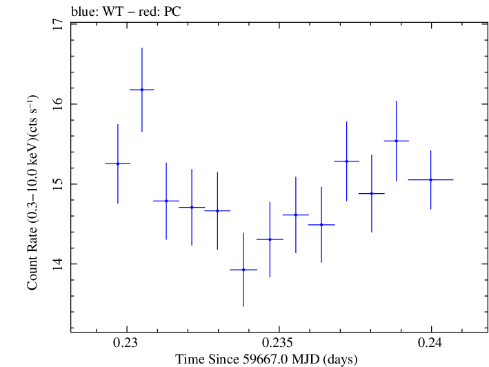 Swift light curve for Observation ID 00011184189