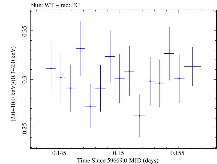 Swift hardness ratio for Observation ID 00011184190