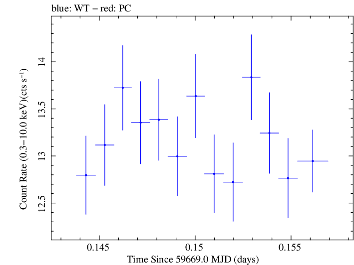 Swift light curve for Observation ID 00011184190