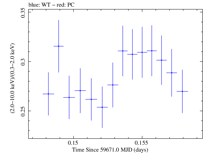 Swift hardness ratio for Observation ID 00011184191