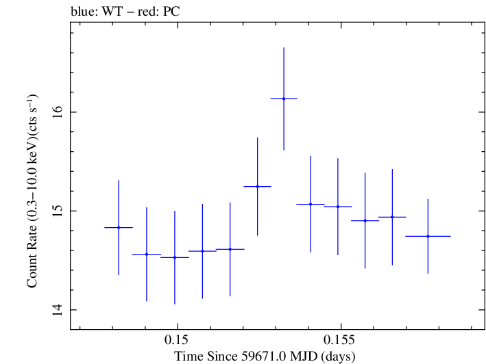 Swift light curve for Observation ID 00011184191