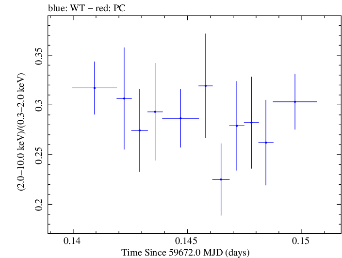 Swift hardness ratio for Observation ID 00011184192