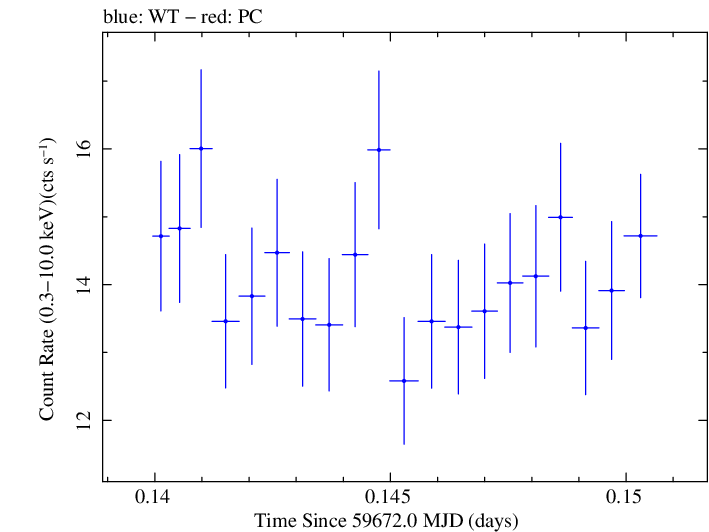 Swift light curve for Observation ID 00011184192