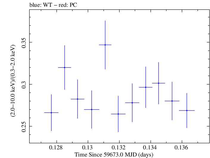 Swift hardness ratio for Observation ID 00011184193