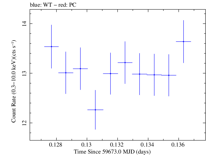 Swift light curve for Observation ID 00011184193