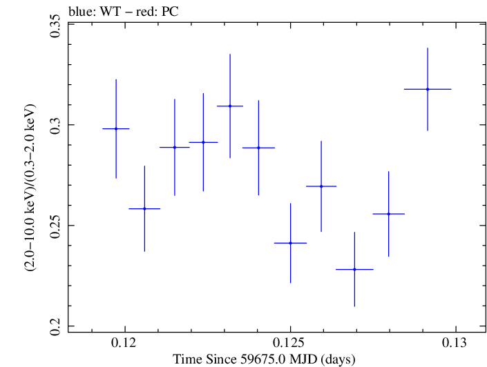 Swift hardness ratio for Observation ID 00011184194