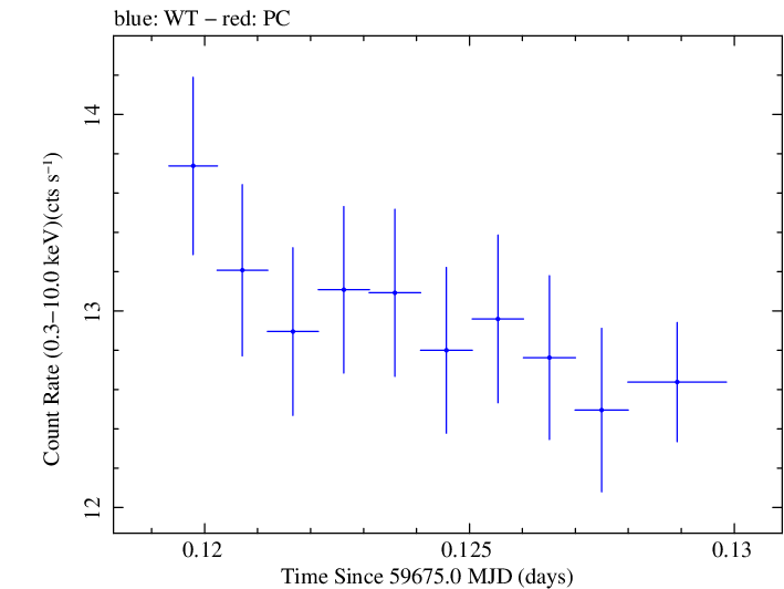 Swift light curve for Observation ID 00011184194
