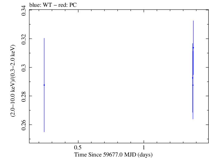 Swift hardness ratio for Observation ID 00011184195
