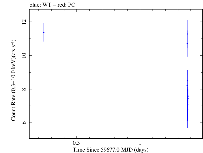 Swift light curve for Observation ID 00011184195