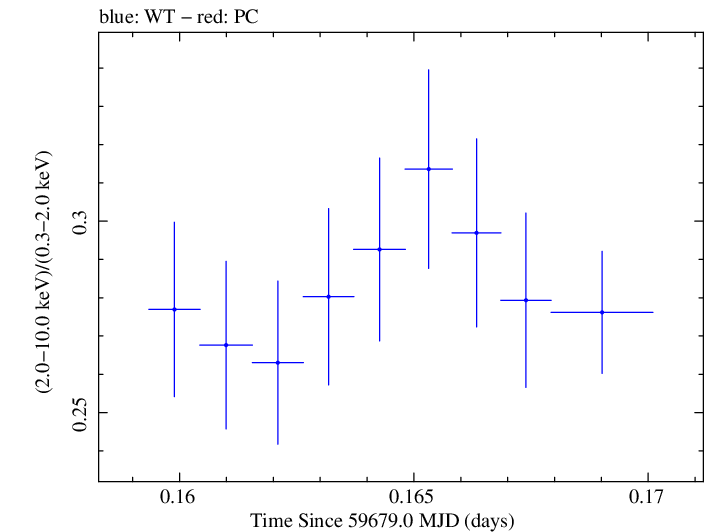 Swift hardness ratio for Observation ID 00011184196