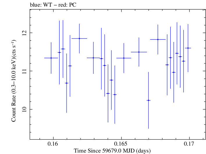Swift light curve for Observation ID 00011184196