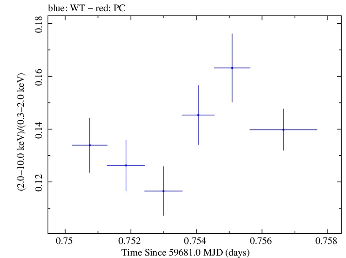 Swift hardness ratio for Observation ID 00011184197
