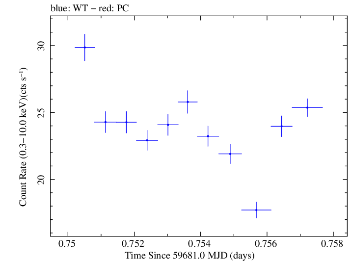 Swift light curve for Observation ID 00011184197