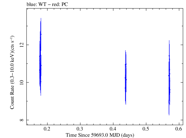 Swift light curve for Observation ID 00011184199