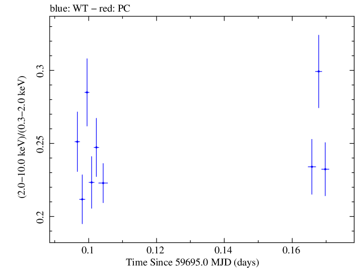 Swift hardness ratio for Observation ID 00011184200
