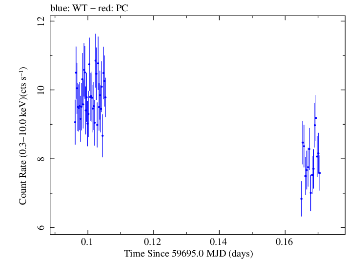Swift light curve for Observation ID 00011184200
