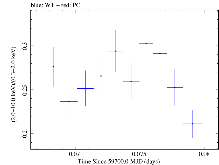 Swift hardness ratio for Observation ID 00011184202