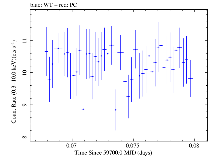 Swift light curve for Observation ID 00011184202