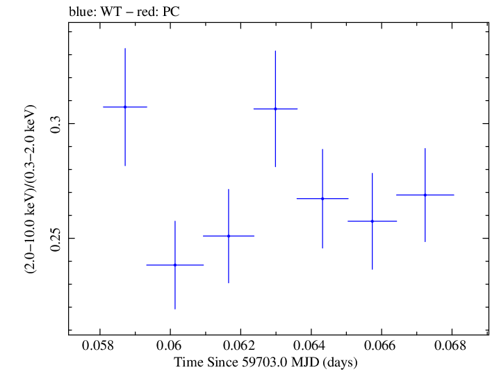 Swift hardness ratio for Observation ID 00011184203
