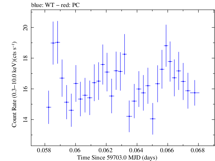Swift light curve for Observation ID 00011184203