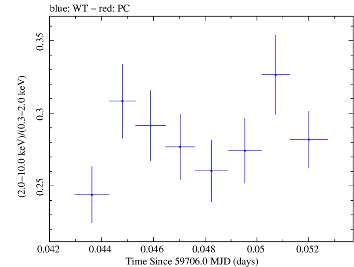 Swift hardness ratio for Observation ID 00011184204