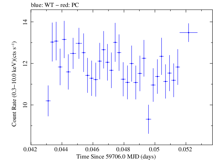 Swift light curve for Observation ID 00011184204