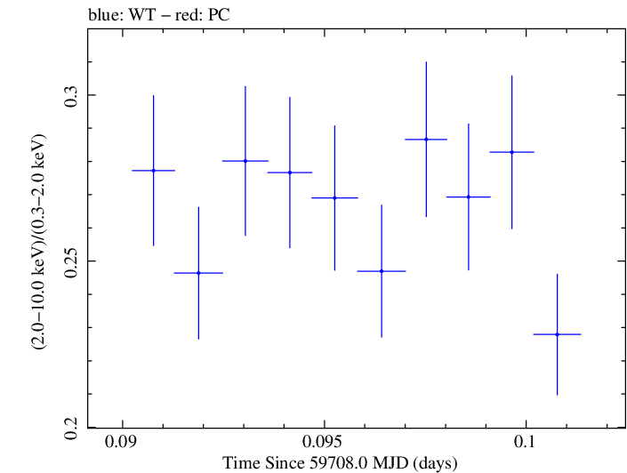 Swift hardness ratio for Observation ID 00011184205
