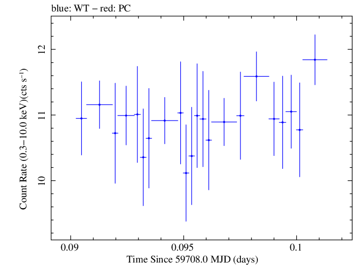 Swift light curve for Observation ID 00011184205