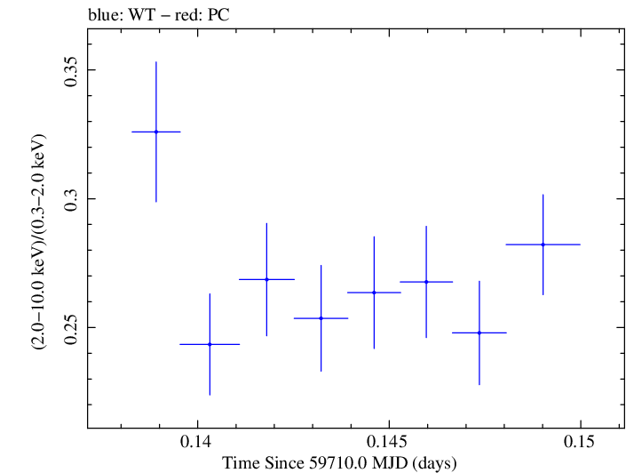 Swift hardness ratio for Observation ID 00011184206