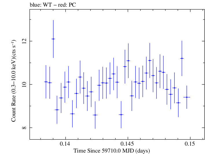 Swift light curve for Observation ID 00011184206
