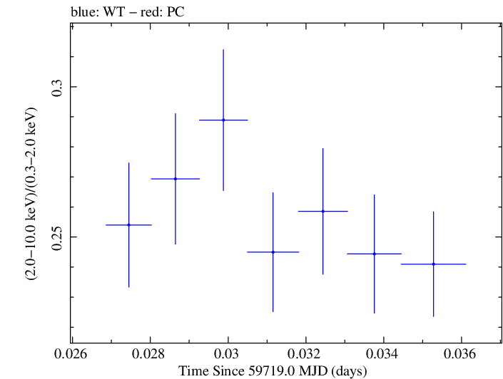 Swift hardness ratio for Observation ID 00011184207