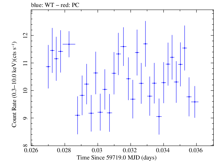 Swift light curve for Observation ID 00011184207