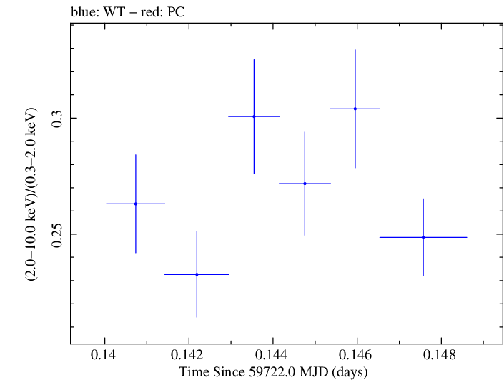 Swift hardness ratio for Observation ID 00011184208