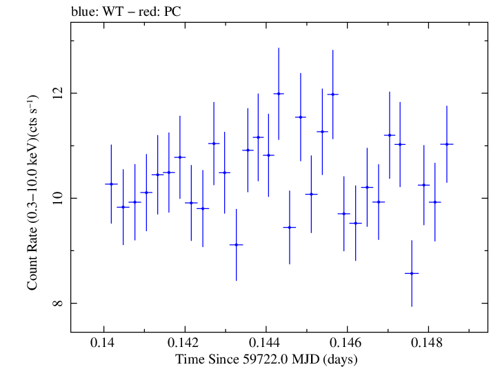 Swift light curve for Observation ID 00011184208