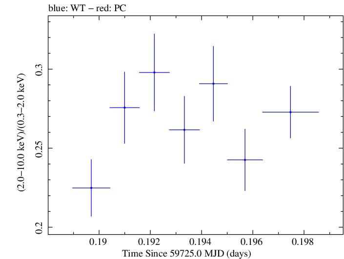 Swift hardness ratio for Observation ID 00011184209
