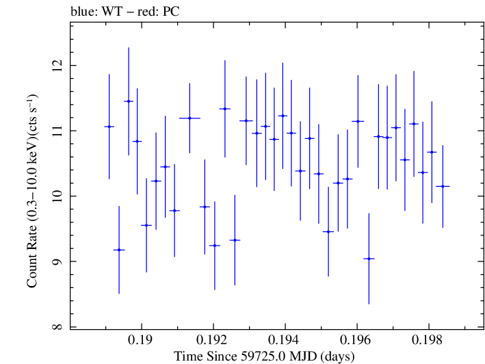 Swift light curve for Observation ID 00011184209
