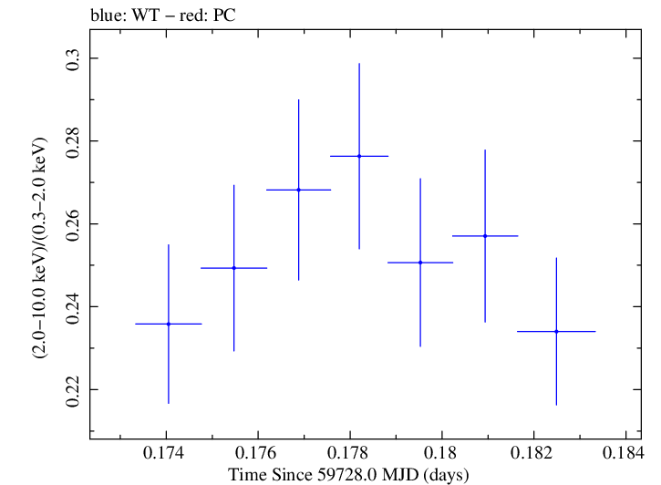 Swift hardness ratio for Observation ID 00011184210