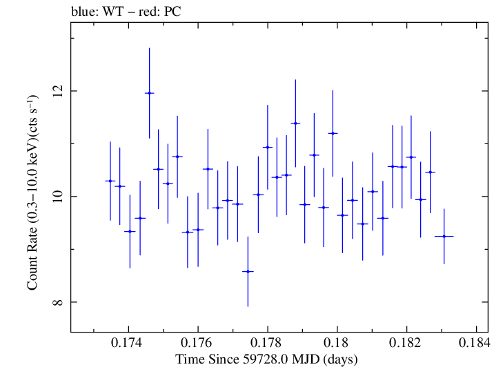 Swift light curve for Observation ID 00011184210