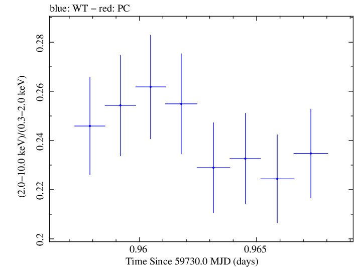 Swift hardness ratio for Observation ID 00011184211