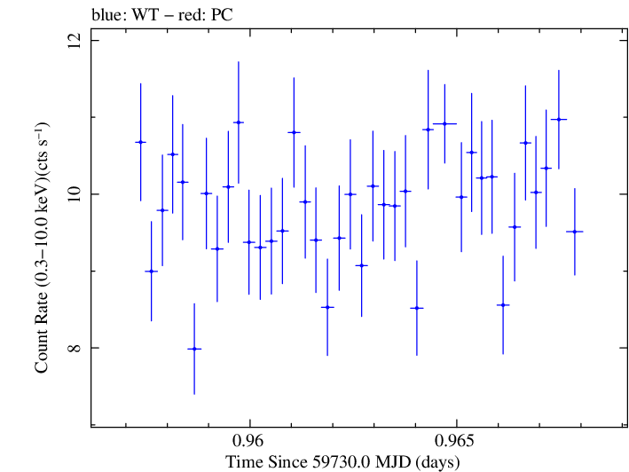 Swift light curve for Observation ID 00011184211