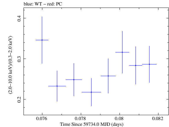 Swift hardness ratio for Observation ID 00011184212