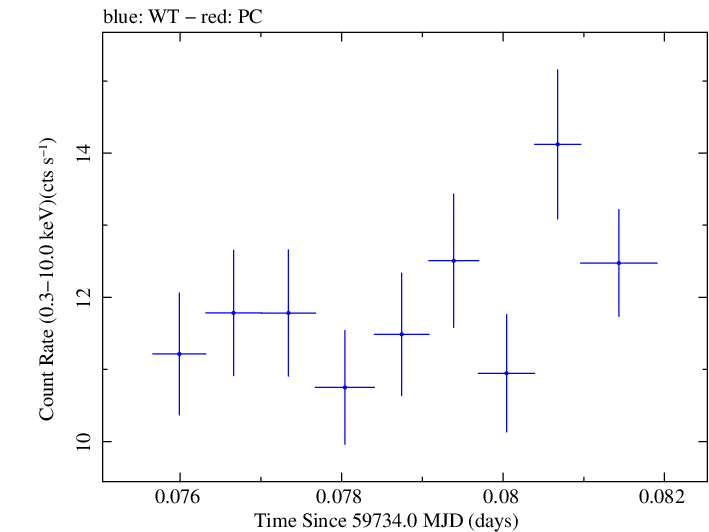 Swift light curve for Observation ID 00011184212