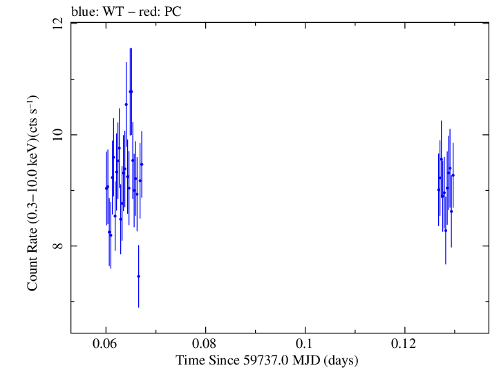 Swift light curve for Observation ID 00011184213
