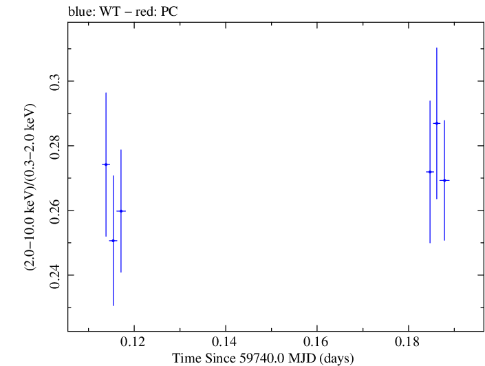Swift hardness ratio for Observation ID 00011184214