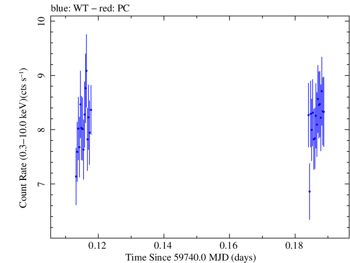 Swift light curve for Observation ID 00011184214