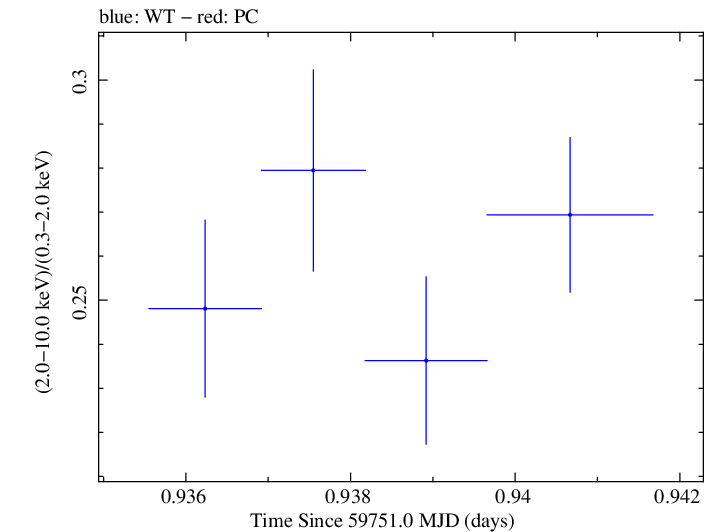 Swift hardness ratio for Observation ID 00011184215