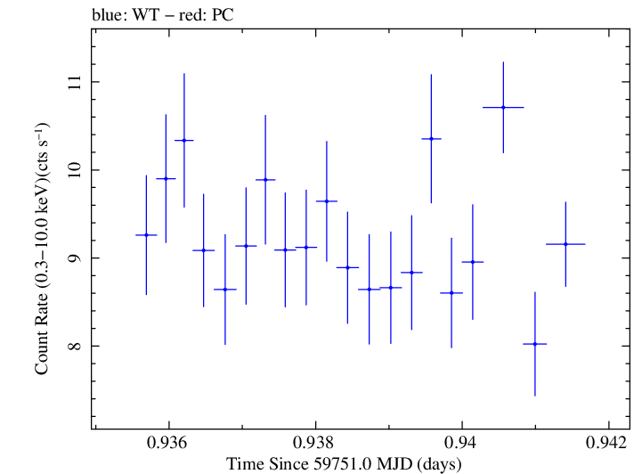 Swift light curve for Observation ID 00011184215