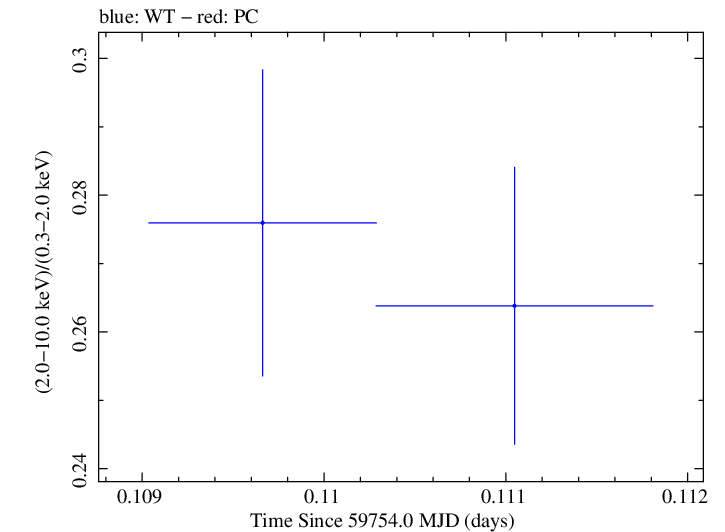 Swift hardness ratio for Observation ID 00011184216